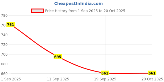 tatacliq.com Cavio Boys Navy Cotton Sequence Shirt cavio Price History Graph from 1 Sep 2025 to 20 Oct 2025