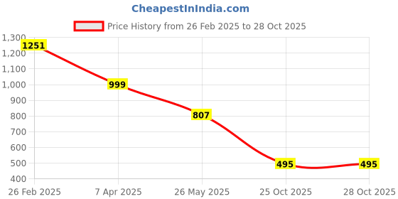 tatacliq.com Cavio Boys Navy Cotton Solid Shirt cavio Price History Graph from 26 Feb 2025 to 28 Oct 2025