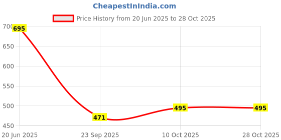 tatacliq.com Cavio Boys Navy Cotton Solid Shirt cavio Price History Graph from 20 Jun 2025 to 28 Oct 2025