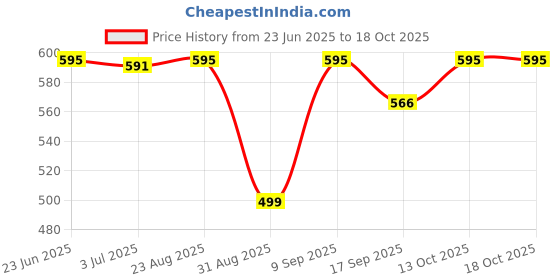 tatacliq.com Cavio Boys Navy Cotton T-Shirt cavio Price History Graph from 23 Jun 2025 to 18 Oct 2025