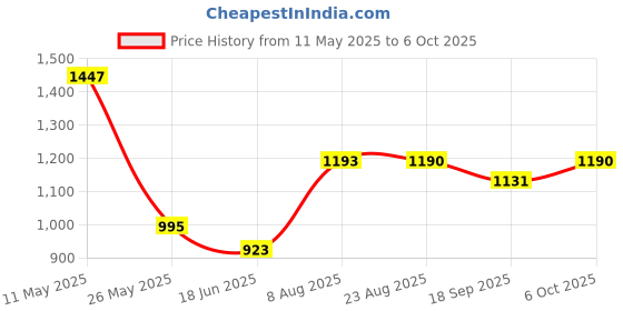 tatacliq.com Cavio Boys Navy Lycra Blend Solid Regular Fit Trousers With Belt cavio Price History Graph from 11 May 2025 to 6 Oct 2025