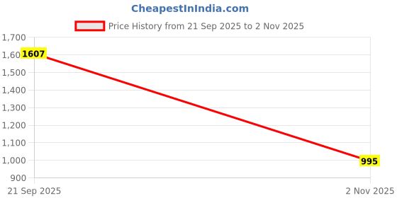 tatacliq.com Cavio Boys Navy Regular Fit Trousers cavio Price History Graph from 21 Sep 2025 to 2 Nov 2025