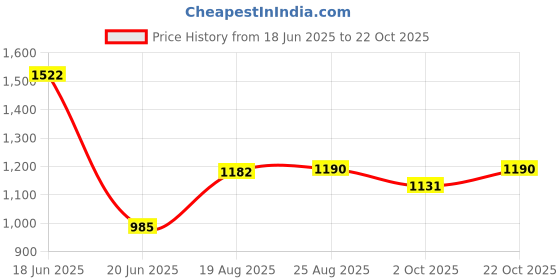 tatacliq.com Cavio Boys Olive Green Cotton Comfort Fit Cargo Trousers cavio Price History Graph from 18 Jun 2025 to 22 Oct 2025