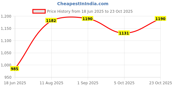tatacliq.com Cavio Boys Olive Green Cotton Comfort Fit Cargo Trousers cavio Price History Graph from 18 Jun 2025 to 23 Oct 2025