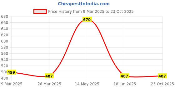 tatacliq.com Cavio Boys Orange & Blue Checks Full Sleeves Shirt cavio Price History Graph from 9 Mar 2025 to 23 Oct 2025