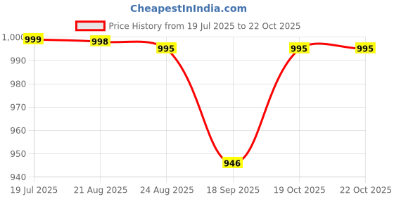 tatacliq.com Cavio Boys Orange Cotton Comfort Fit Printed Shirt with T-Shirt cavio Price History Graph from 19 Jul 2025 to 21 Oct 2025