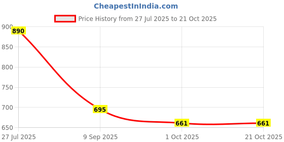 tatacliq.com Cavio Boys Orange Cotton Comfort Fit Shirt cavio Price History Graph from 27 Jul 2025 to 20 Oct 2025