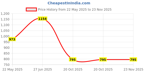 tatacliq.com Cavio Boys Orange Cotton Printed Sweatshirt cavio Price History Graph from 22 May 2025 to 22 Nov 2025