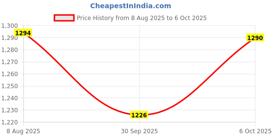 tatacliq.com Cavio Boys Orange Cotton Striped Comfort Fit Shirt with T-Shirt cavio Price History Graph from 8 Aug 2025 to 6 Oct 2025