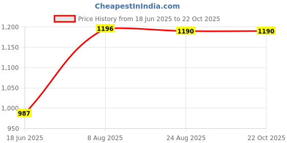 tatacliq.com Cavio Boys Orange Cotton Striped Shirt with T-Shirt cavio Price History Graph from 18 Jun 2025 to 22 Oct 2025