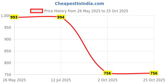 tatacliq.com Cavio Boys Orange Over Dyed Sweatshirt cavio Price History Graph from 26 May 2025 to 24 Oct 2025