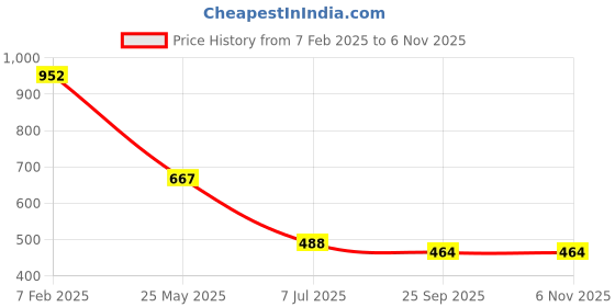 tatacliq.com Cavio Boys Peach Cotton Checks Shirt cavio Price History Graph from 7 Feb 2025 to 6 Nov 2025