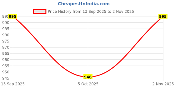 tatacliq.com Cavio Boys Peach Cotton Printed Comfort Fit Shirt with T-Shirt cavio Price History Graph from 13 Sep 2025 to 2 Nov 2025