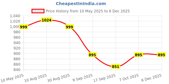 tatacliq.com Cavio Boys Peach Cotton Printed Shirt cavio Price History Graph from 10 May 2025 to 4 Dec 2025