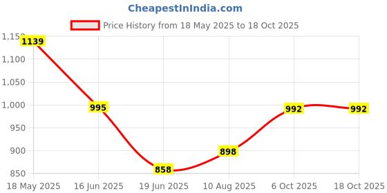 tatacliq.com Cavio Boys Peach Cotton Printed Shirt cavio Price History Graph from 18 May 2025 to 18 Oct 2025