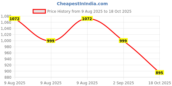tatacliq.com Cavio Boys Peach Cotton Shirt cavio Price History Graph from 9 Aug 2025 to 18 Oct 2025