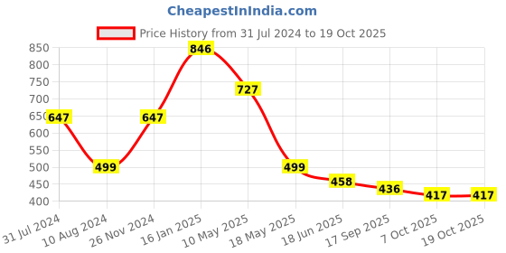 tatacliq.com Cavio Boys Peach Printed Shirt cavio Price History Graph from 31 Jul 2024 to 18 Oct 2025