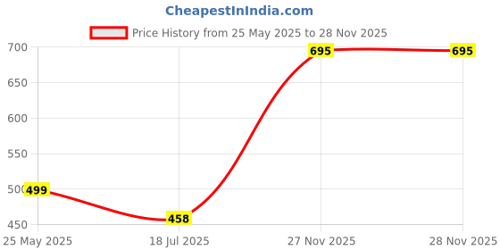 tatacliq.com Cavio Boys Peach Printed Shirt cavio Price History Graph from 25 May 2025 to 27 Nov 2025