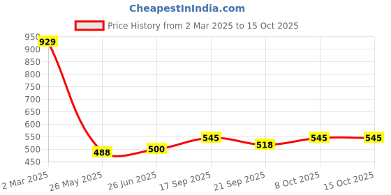 tatacliq.com Cavio Boys Peach Printed Shirts cavio Price History Graph from 2 Mar 2025 to 14 Oct 2025