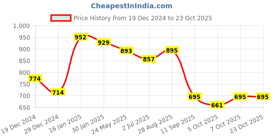 tatacliq.com Cavio Boys Pink Cotton Blend Solid Shirt cavio Price History Graph from 19 Dec 2024 to 22 Oct 2025