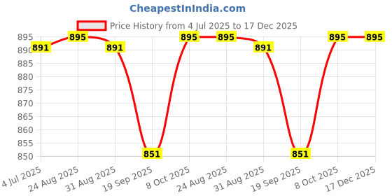tatacliq.com Cavio Boys Pink Cotton Comfort Fit Printed Shirt cavio Price History Graph from 4 Jul 2025 to 17 Dec 2025
