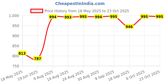 tatacliq.com Cavio Boys Pink Cotton Comfort Fit T-Shirt cavio Price History Graph from 18 May 2025 to 23 Oct 2025