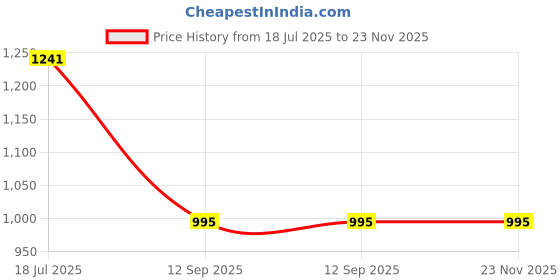 tatacliq.com Cavio Boys Pink Shirt cavio Price History Graph from 18 Jul 2025 to 23 Nov 2025