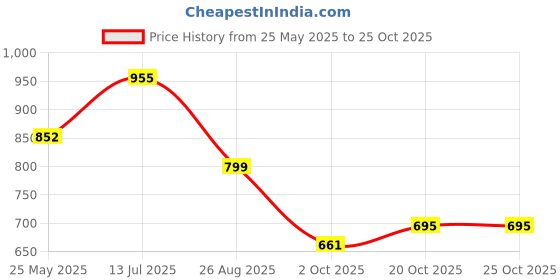 tatacliq.com Cavio Boys Purple & White Printed Full Sleeves Shirt cavio Price History Graph from 25 May 2025 to 24 Oct 2025