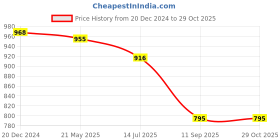 tatacliq.com Cavio Boys Purple Cotton Blend Solid Shirt cavio Price History Graph from 20 Dec 2024 to 29 Oct 2025