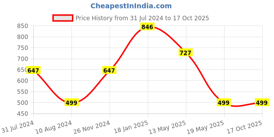 tatacliq.com Cavio Boys Purple Printed Shirt cavio Price History Graph from 31 Jul 2024 to 17 Oct 2025