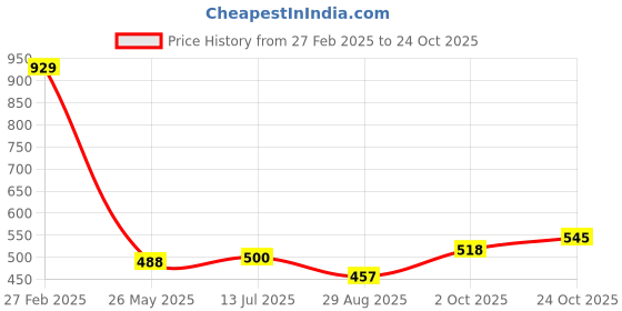tatacliq.com Cavio Boys Purple Printed Shirts cavio Price History Graph from 27 Feb 2025 to 24 Oct 2025
