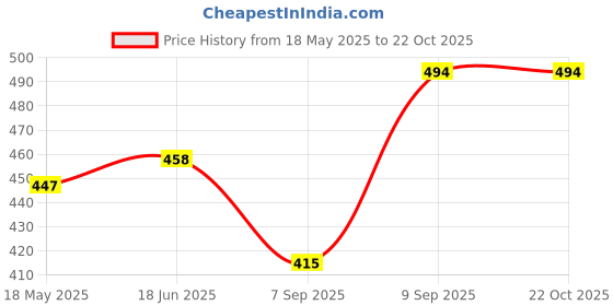 tatacliq.com Cavio Boys Purple Printed Shirts cavio Price History Graph from 18 May 2025 to 21 Oct 2025
