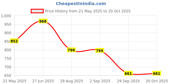 tatacliq.com Cavio Boys Red & Grey Printed Full Sleeves Shirt cavio Price History Graph from 21 May 2025 to 20 Oct 2025