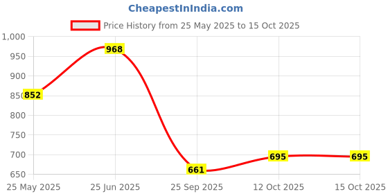 tatacliq.com Cavio Boys Red & Grey Printed Full Sleeves Shirt cavio Price History Graph from 25 May 2025 to 14 Oct 2025