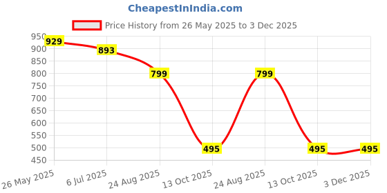 tatacliq.com Cavio Boys Red & Grey Printed Full Sleeves Shirt cavio Price History Graph from 26 May 2025 to 2 Dec 2025