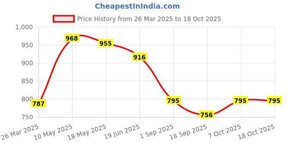 tatacliq.com Cavio Boys Red Cotton Blend Solid Shirt cavio Price History Graph from 26 Mar 2025 to 18 Oct 2025