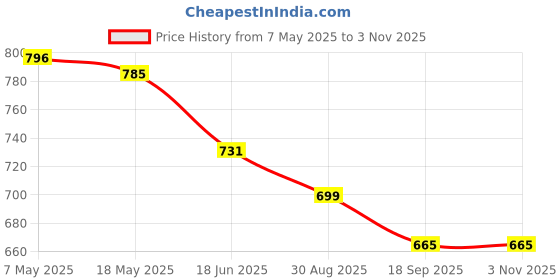 tatacliq.com Cavio Boys Red Cotton Comfort Fit Printed Shirt cavio Price History Graph from 7 May 2025 to 2 Nov 2025