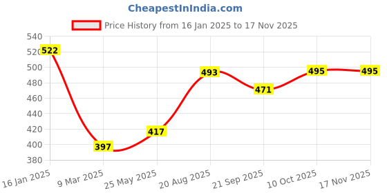 tatacliq.com Cavio Boys Red Cotton Printed Full Sleeves T-Shirt cavio Price History Graph from 16 Jan 2025 to 16 Nov 2025
