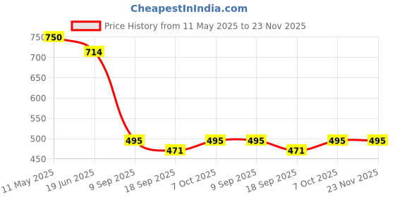 tatacliq.com Cavio Boys Rust Cotton Lycra Half Sleeves Solid Casual T-Shirt cavio Price History Graph from 11 May 2025 to 23 Nov 2025