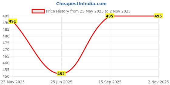 tatacliq.com Cavio Boys Sea Green Cotton Printed Full Sleeves Shirts cavio Price History Graph from 25 May 2025 to 1 Nov 2025