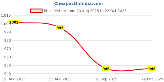 tatacliq.com Cavio Boys Sky Blue Cotton Chequered Shirt cavio Price History Graph from 20 Aug 2025 to 21 Oct 2025