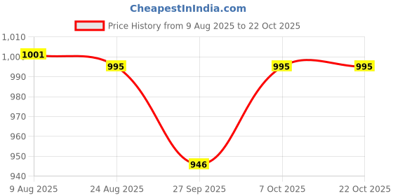 tatacliq.com Cavio Boys Sky Blue Cotton Printed Comfort Fit Shirt cavio Price History Graph from 9 Aug 2025 to 21 Oct 2025