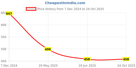 tatacliq.com Cavio Boys Sky Blue Printed Shirt cavio Price History Graph from 7 Dec 2024 to 24 Oct 2025