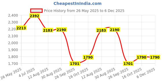 tatacliq.com Cavio Boys Skyblue Cotton Comfort Printed Blazer & T-Shirt cavio Price History Graph from 26 May 2025 to 5 Dec 2025