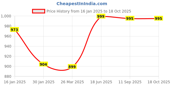 tatacliq.com Cavio Boys Skyblue Sweatshirt cavio Price History Graph from 16 Jan 2025 to 18 Oct 2025