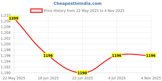 tatacliq.com Cavio Boys Violet Cotton Comfort Fit Shirt cavio Price History Graph from 22 May 2025 to 2 Nov 2025
