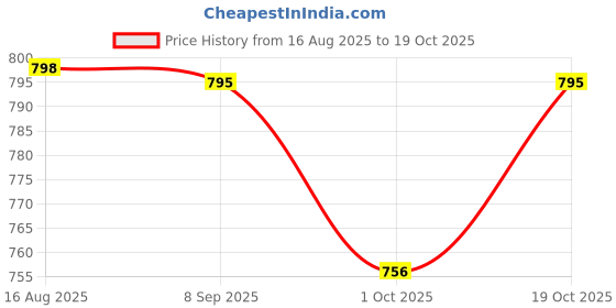 tatacliq.com Cavio Boys Violet Cotton Comfort Fit Shirt cavio Price History Graph from 16 Aug 2025 to 19 Oct 2025