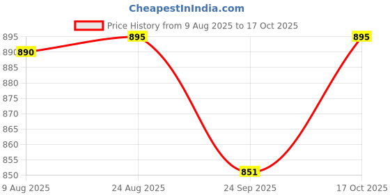 tatacliq.com Cavio Boys Violet Cotton Comfort Fit Shirt cavio Price History Graph from 9 Aug 2025 to 17 Oct 2025