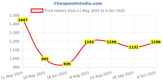 tatacliq.com Cavio Boys Violet Lycra Blend Solid Regular Fit Trousers With Belt cavio Price History Graph from 11 May 2025 to 6 Oct 2025