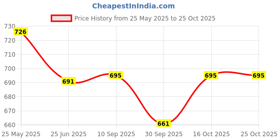 tatacliq.com Cavio Boys White & Black Cotton Checks Full Sleeves Shirts cavio Price History Graph from 25 May 2025 to 24 Oct 2025